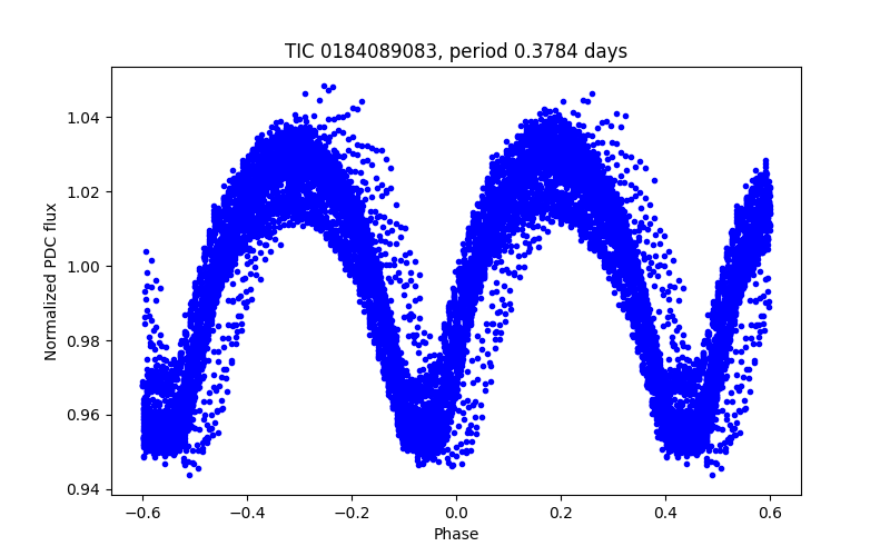 Phase plot