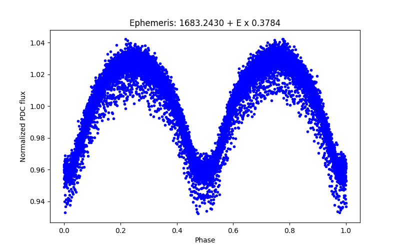 Phase plot