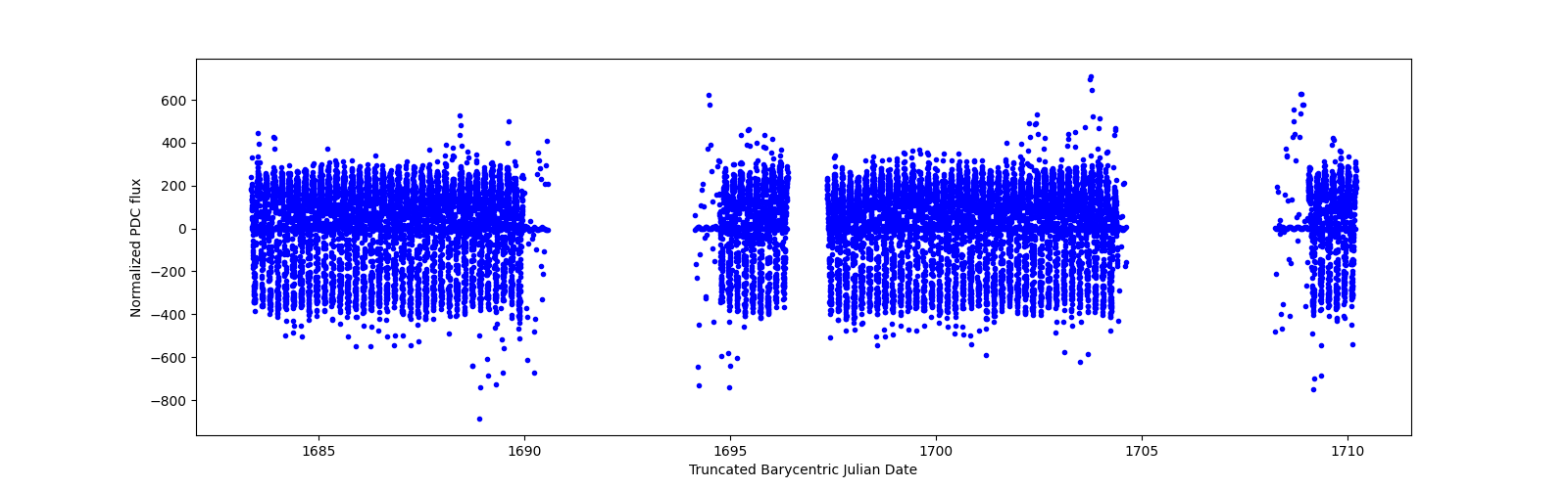 Timeseries plot