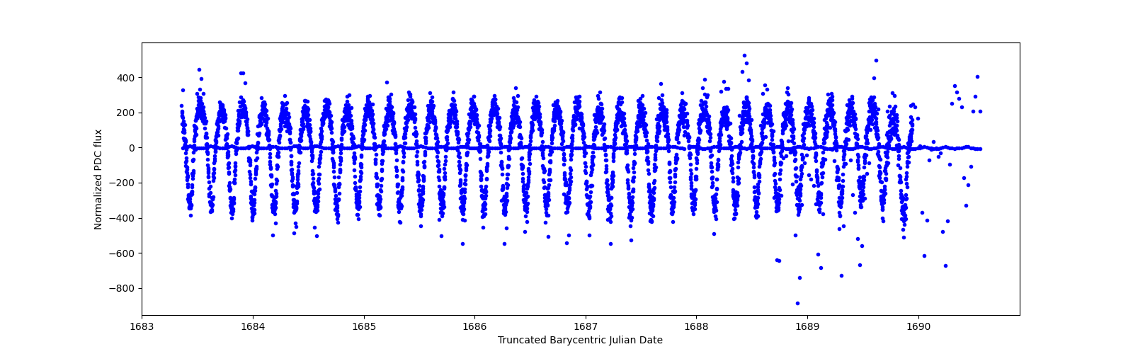 Zoomed-in timeseries plot