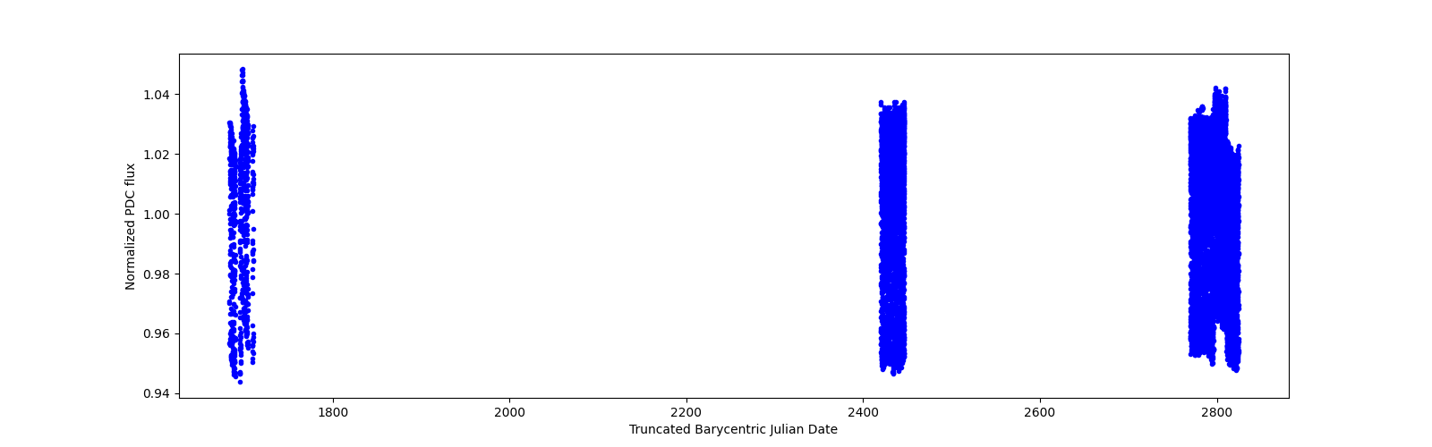 Timeseries plot