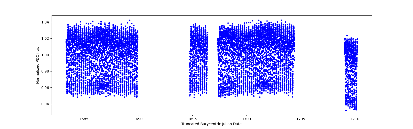 Timeseries plot