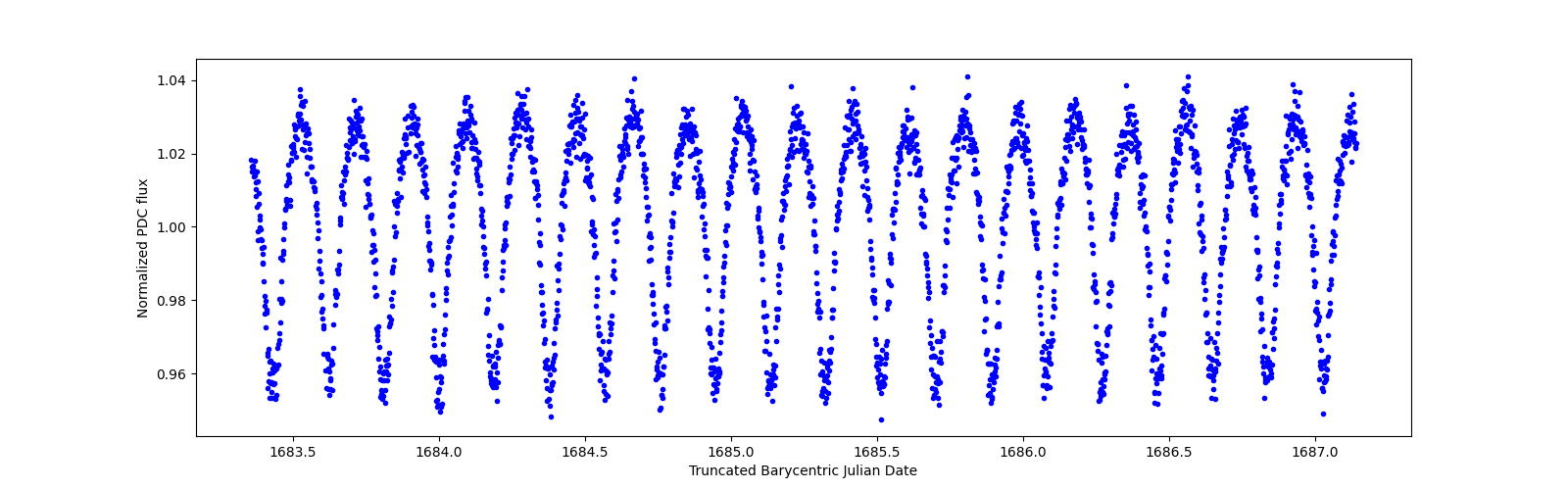 Zoomed-in timeseries plot