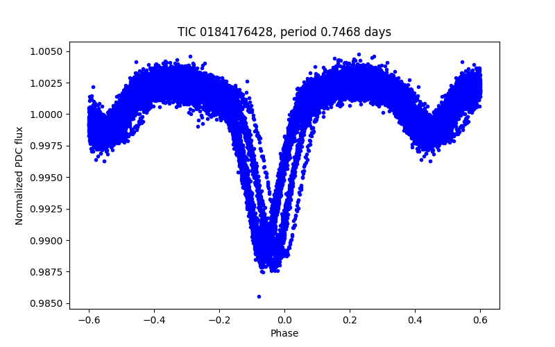 Phase plot