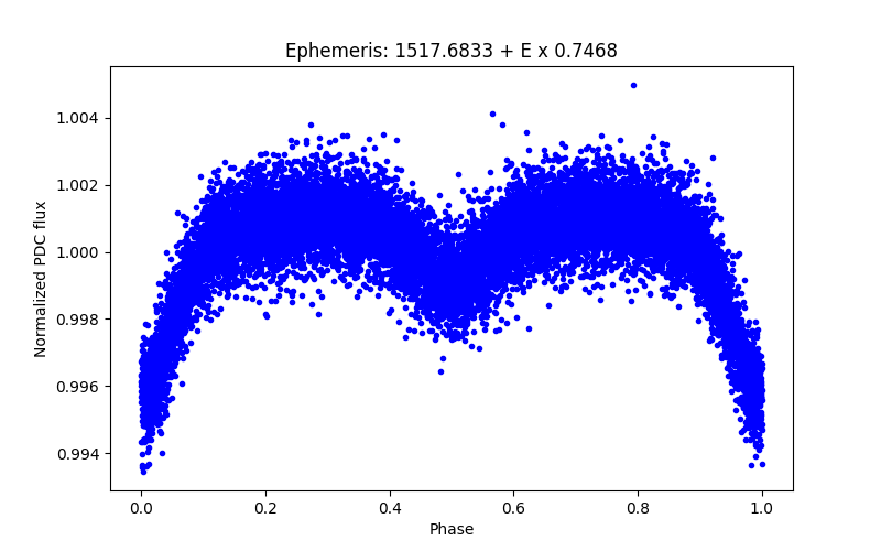 Phase plot