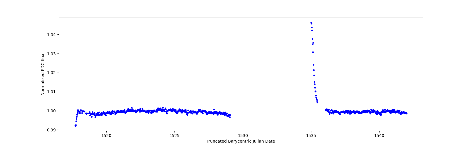Timeseries plot