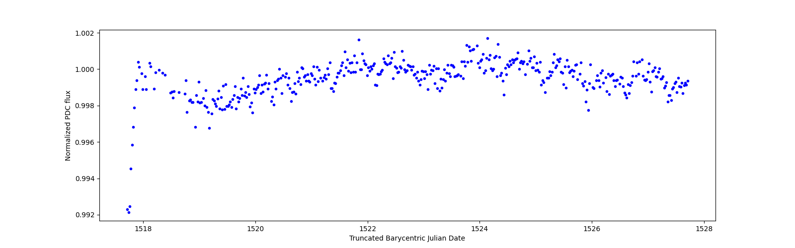 Zoomed-in timeseries plot
