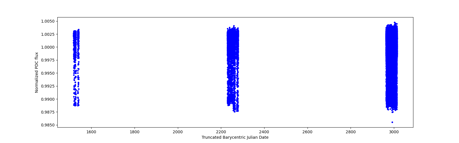 Timeseries plot