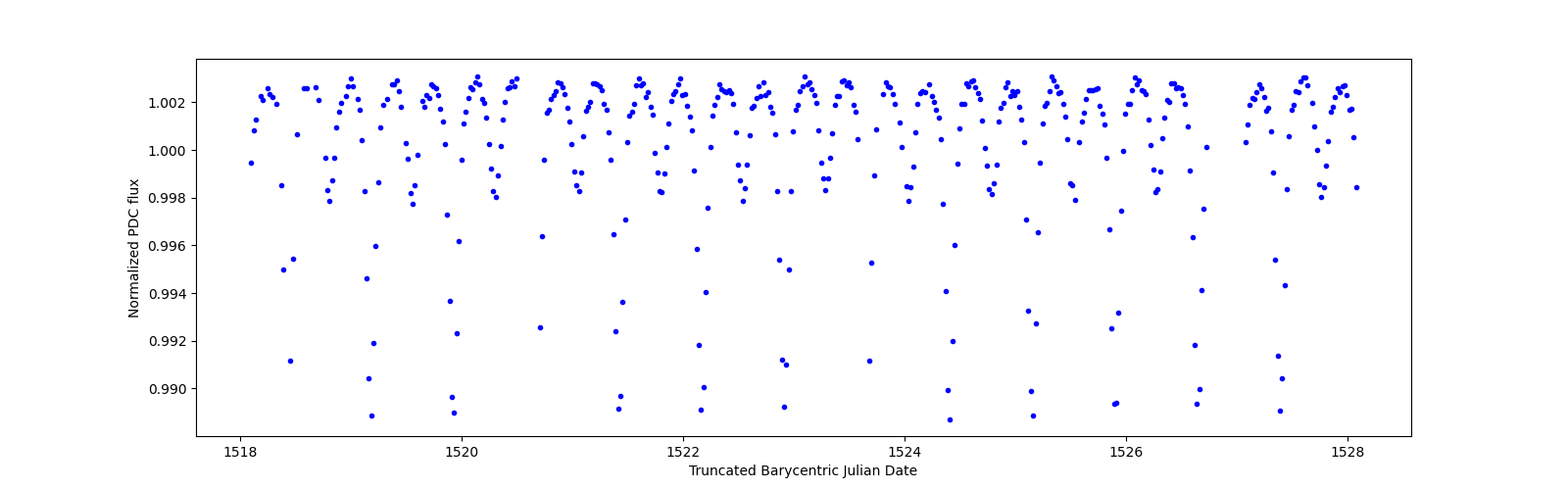 Zoomed-in timeseries plot
