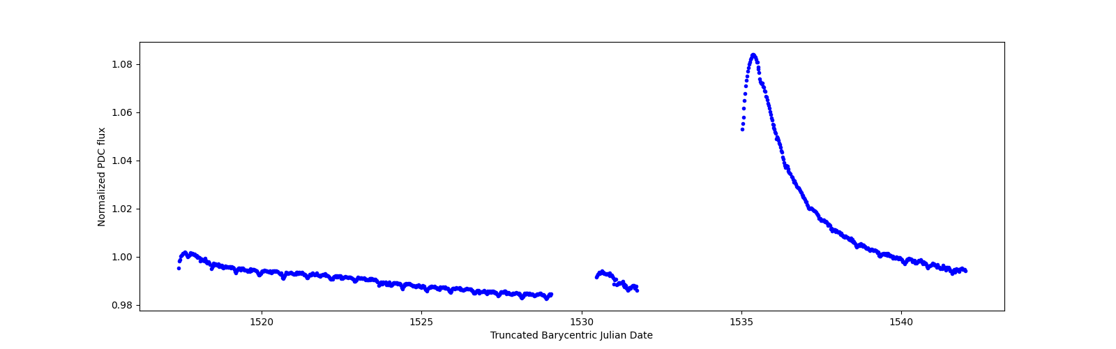 Timeseries plot