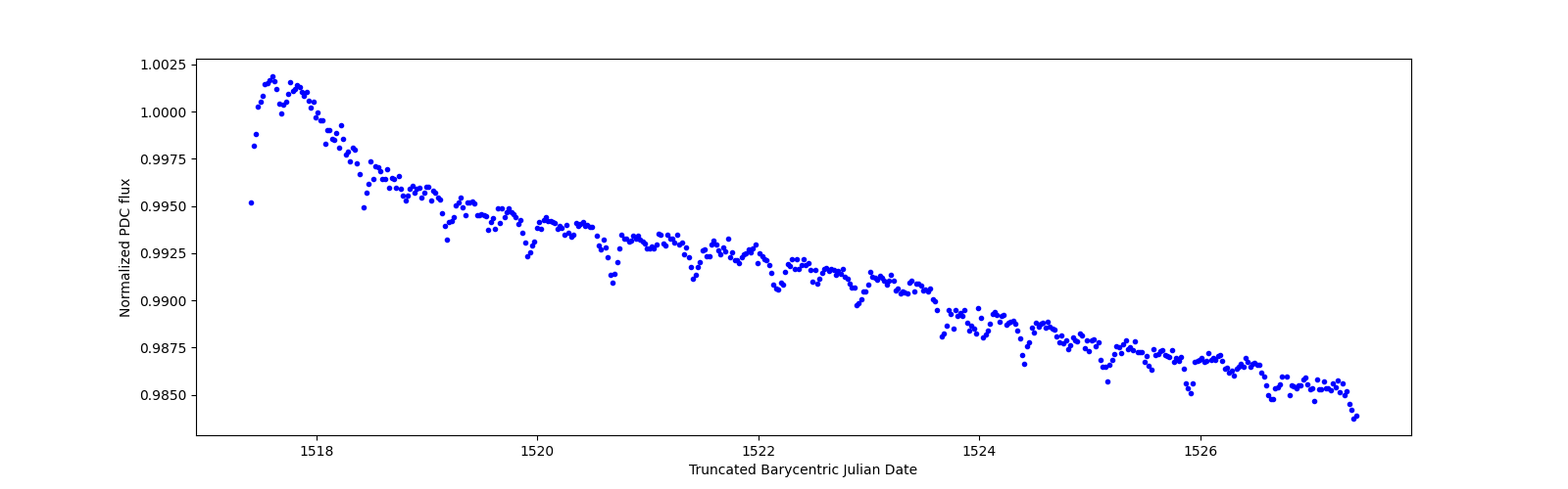 Zoomed-in timeseries plot