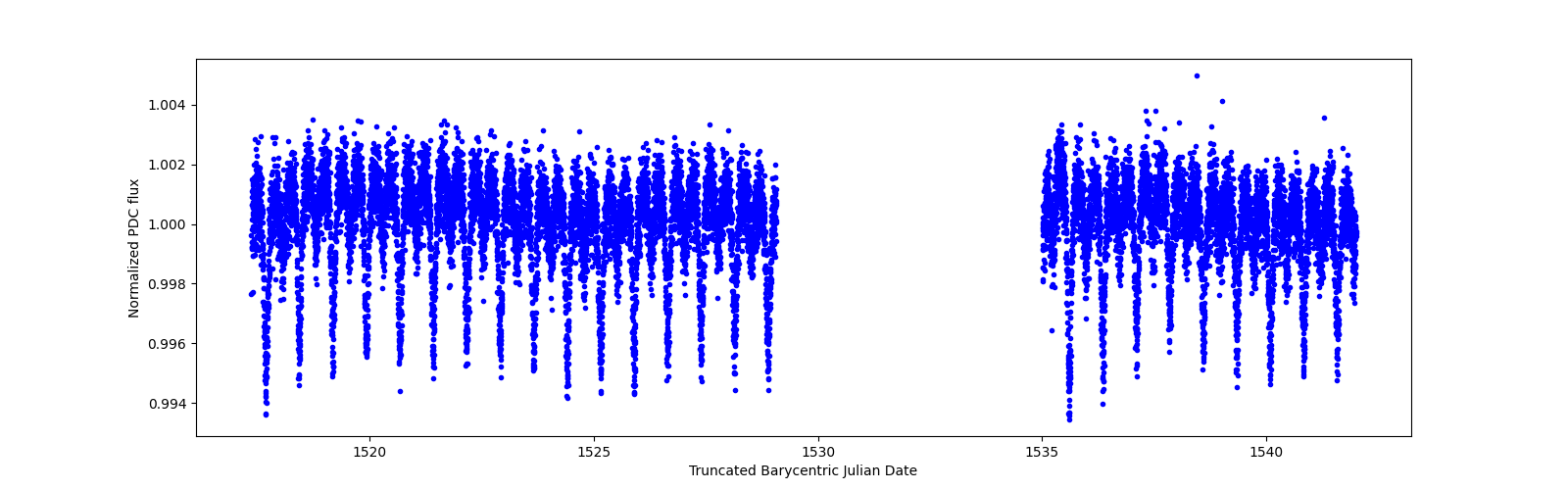 Timeseries plot