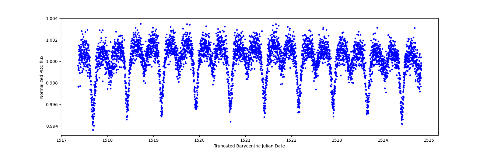 Zoomed-in timeseries plot