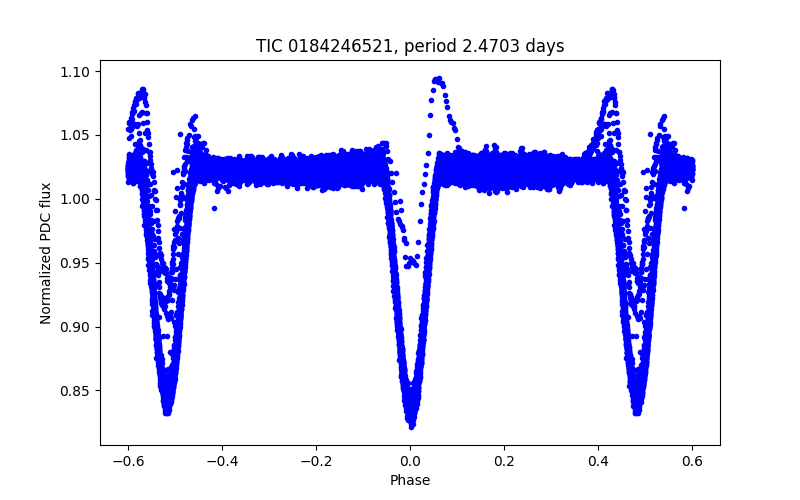 Phase plot