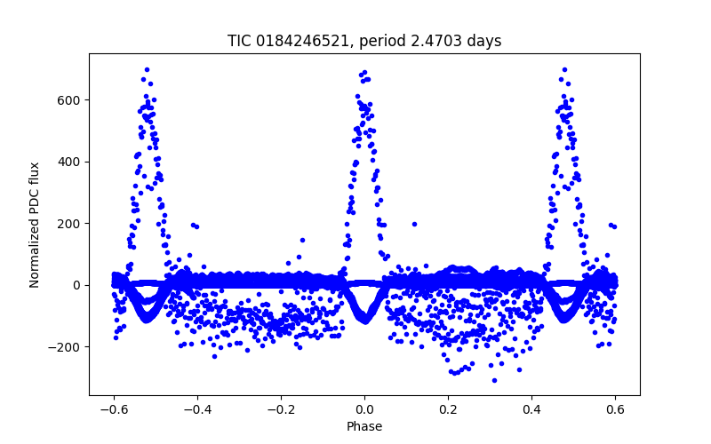 Phase plot
