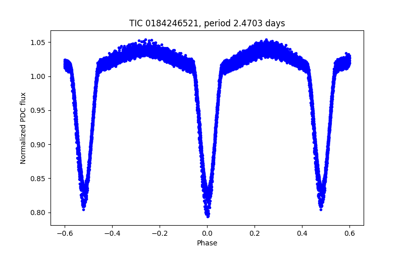 Phase plot