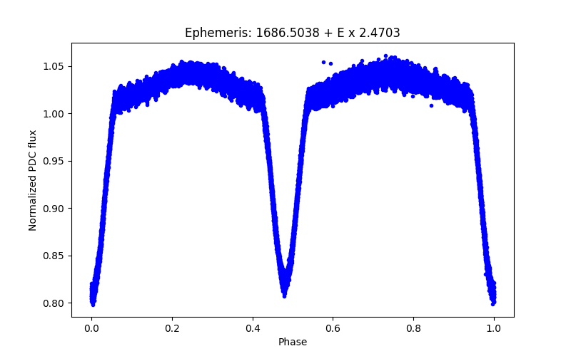 Phase plot