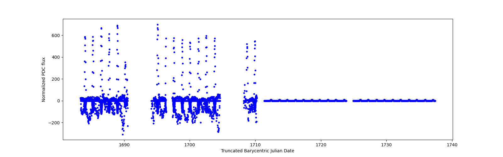 Timeseries plot