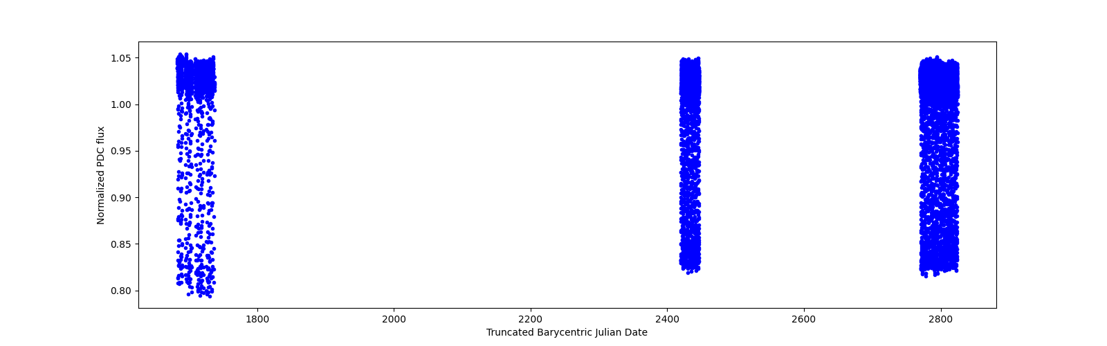 Timeseries plot