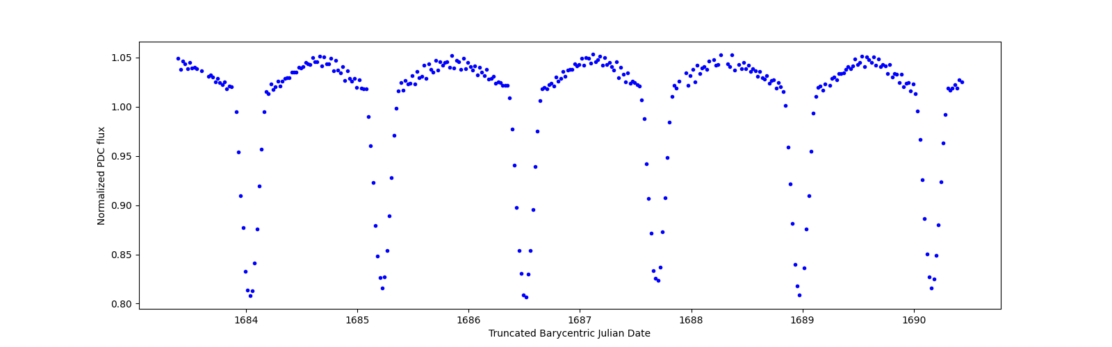 Zoomed-in timeseries plot