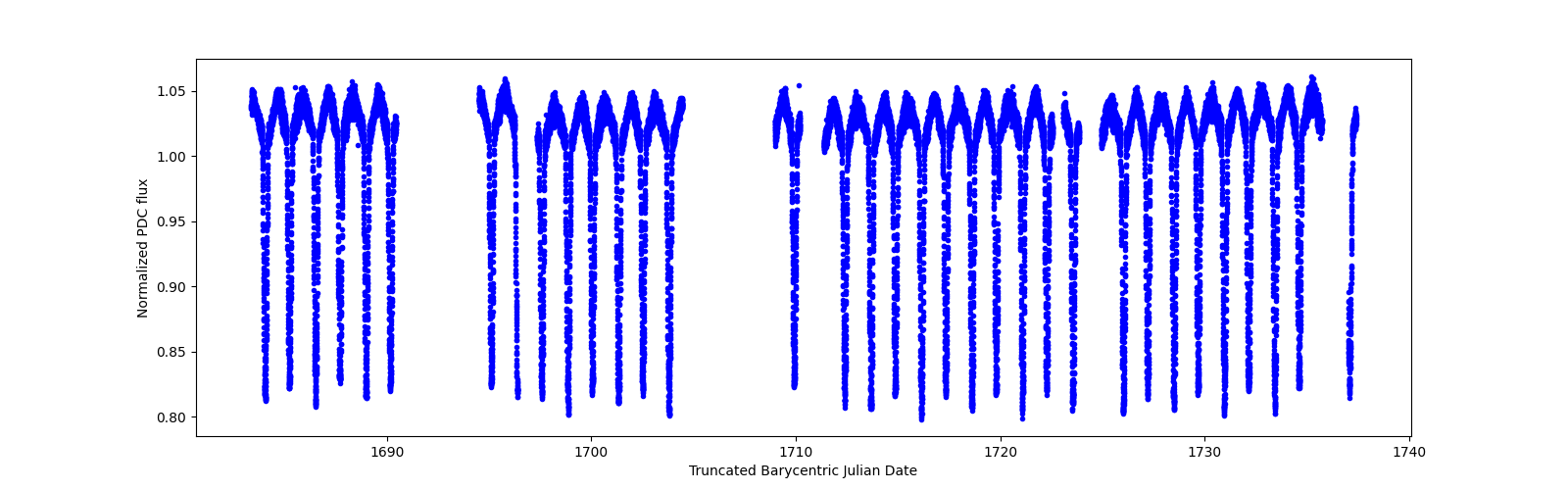 Timeseries plot