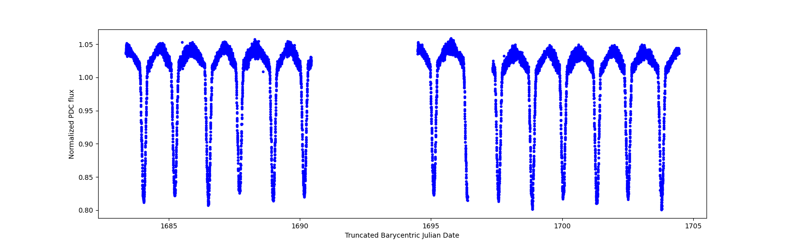 Zoomed-in timeseries plot