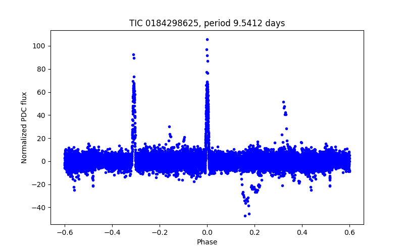 Phase plot