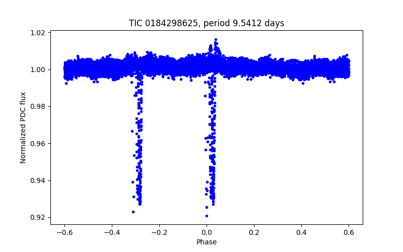 Phase plot