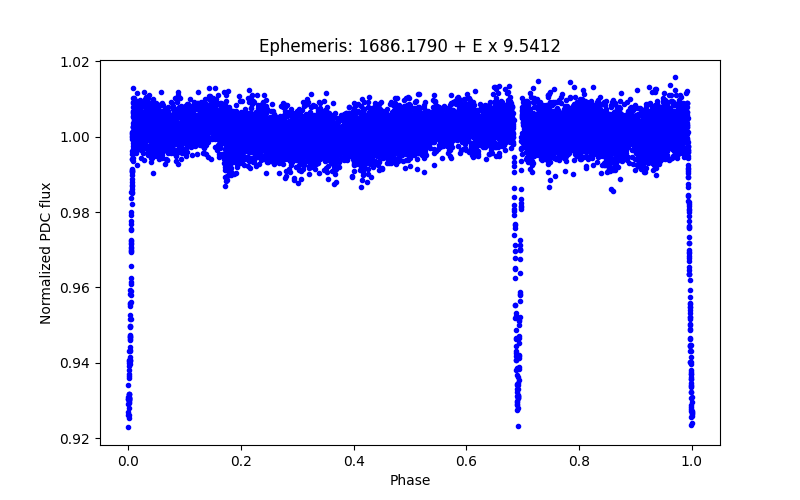 Phase plot