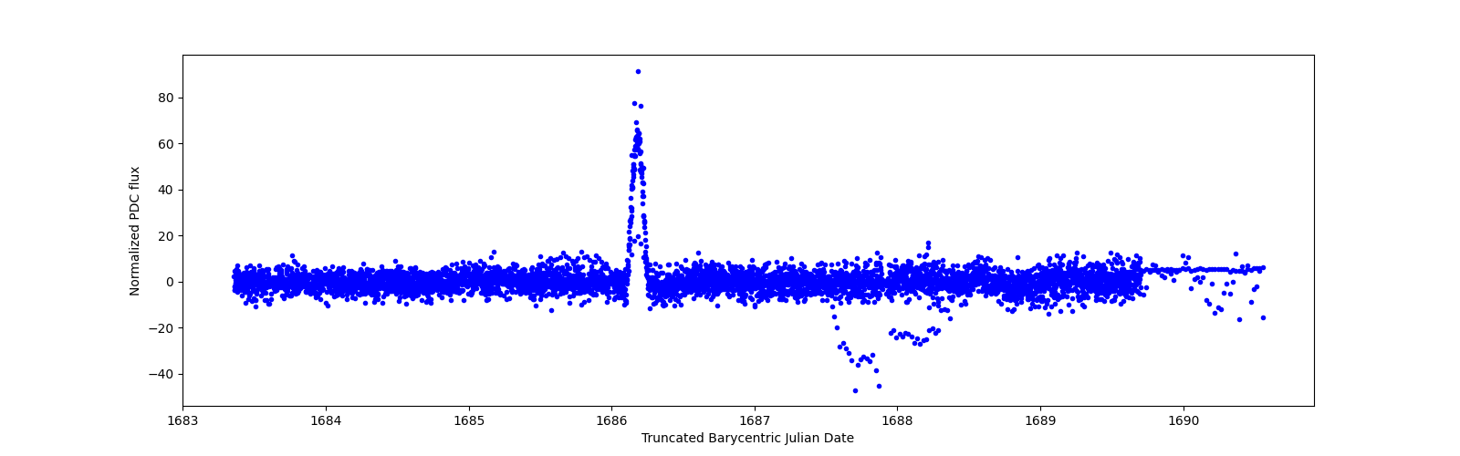 Zoomed-in timeseries plot