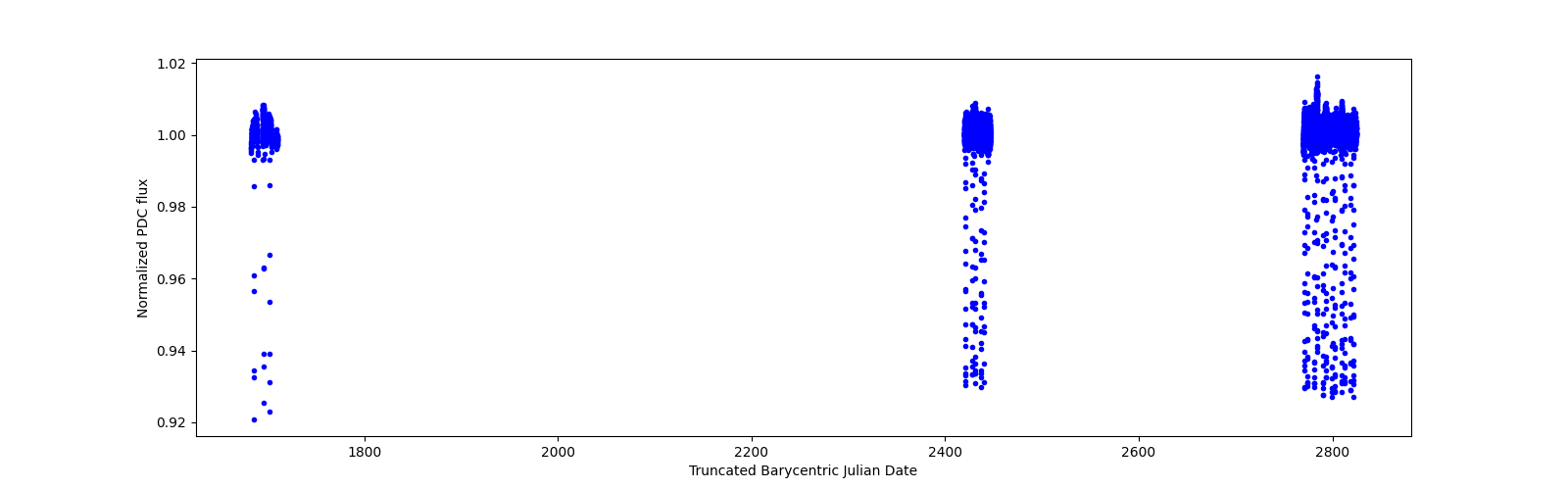 Timeseries plot