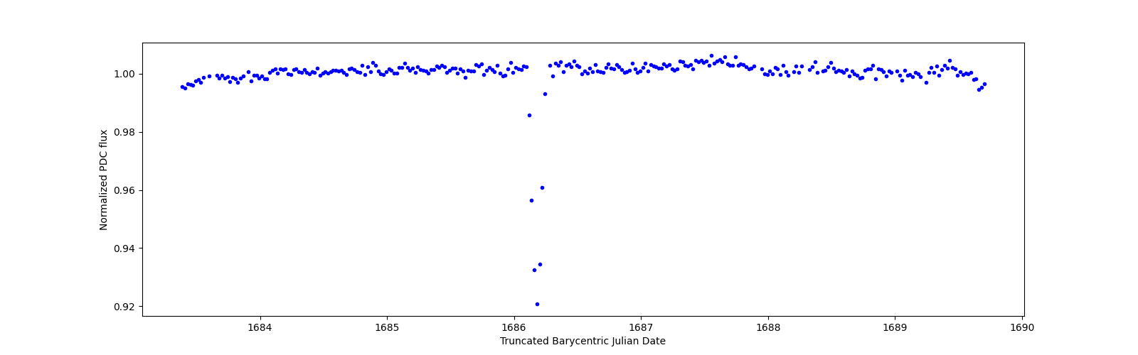 Zoomed-in timeseries plot