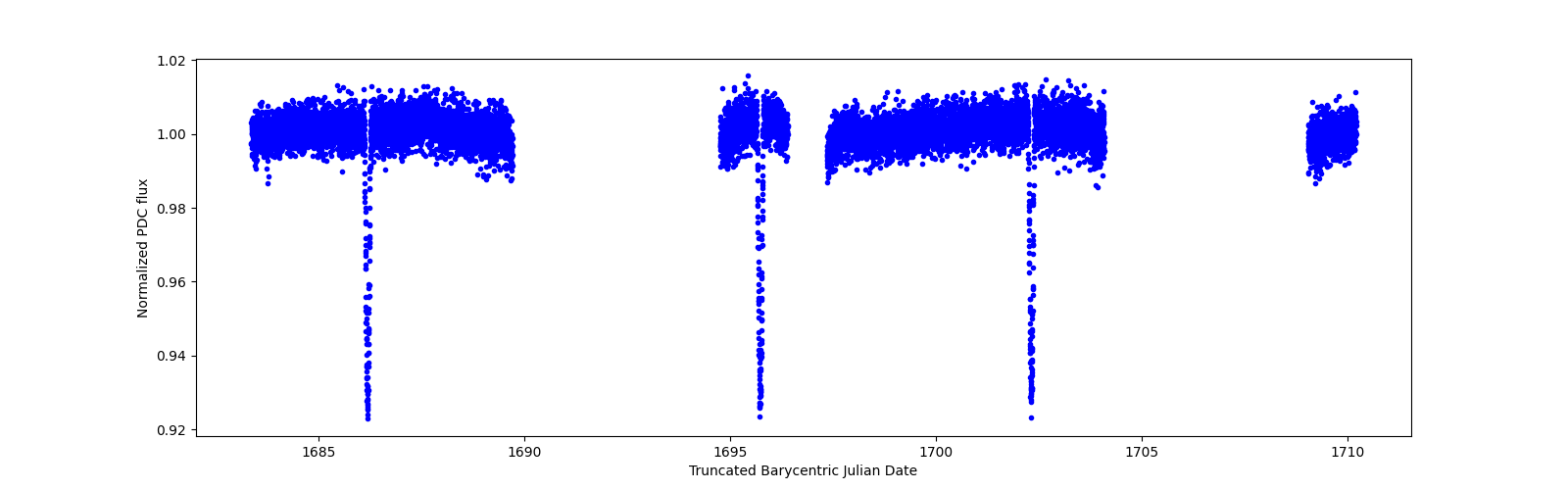 Timeseries plot