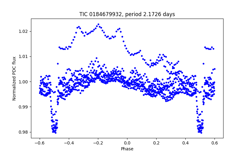 Phase plot
