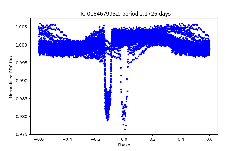 Phase plot