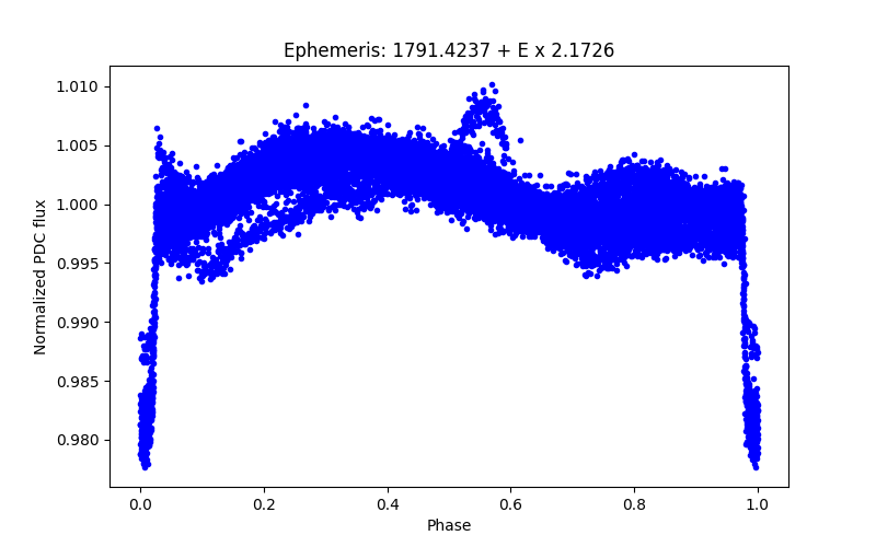 Phase plot