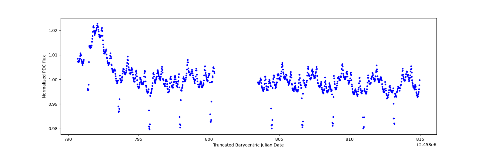 Timeseries plot