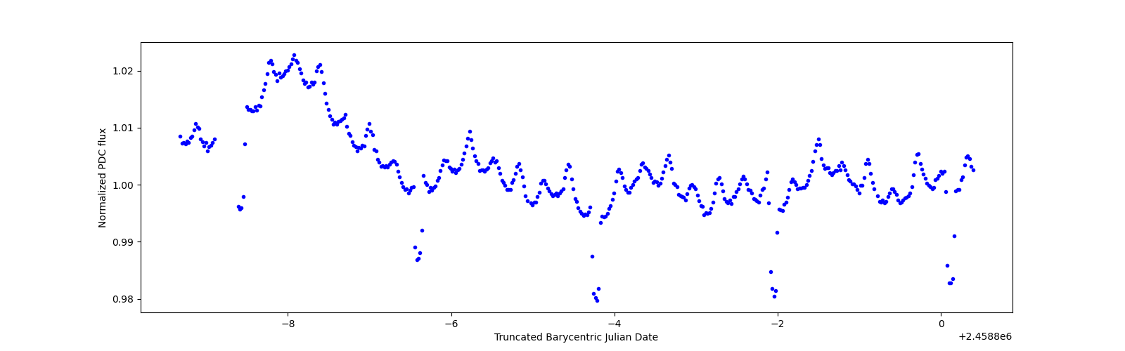 Zoomed-in timeseries plot