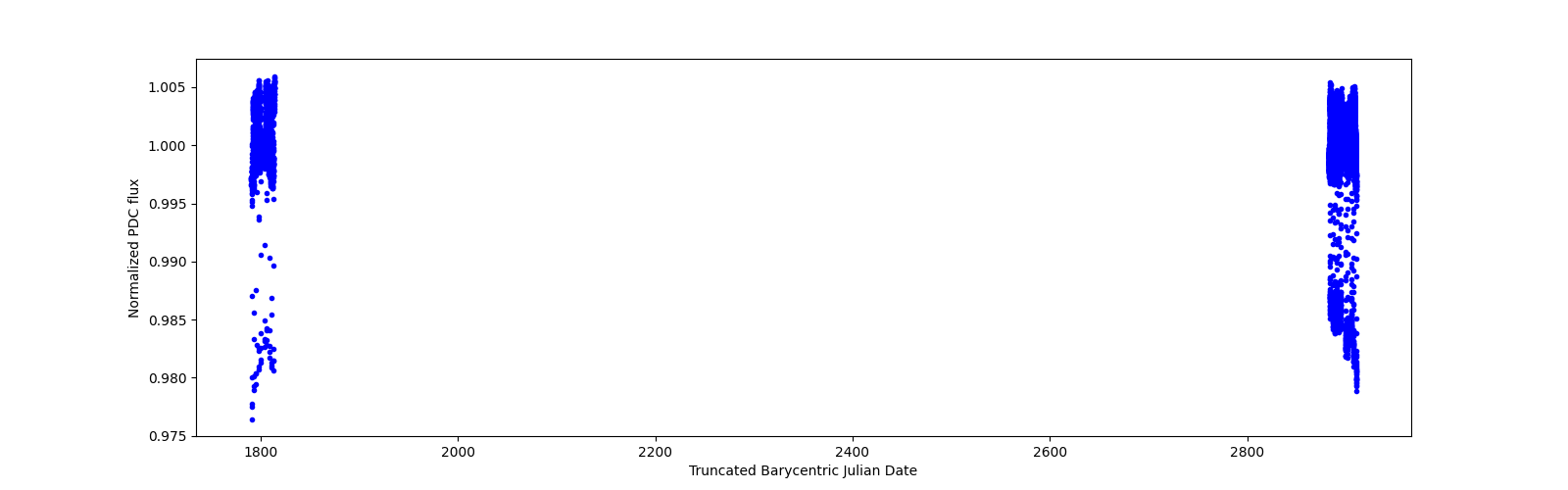 Timeseries plot