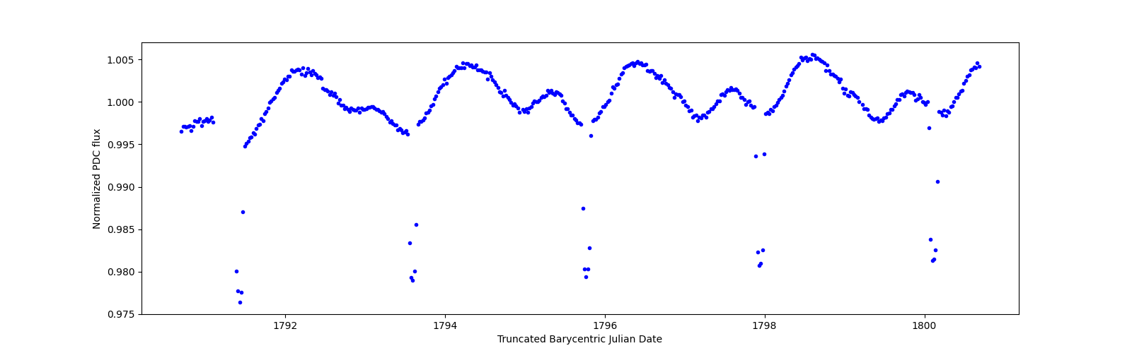 Zoomed-in timeseries plot