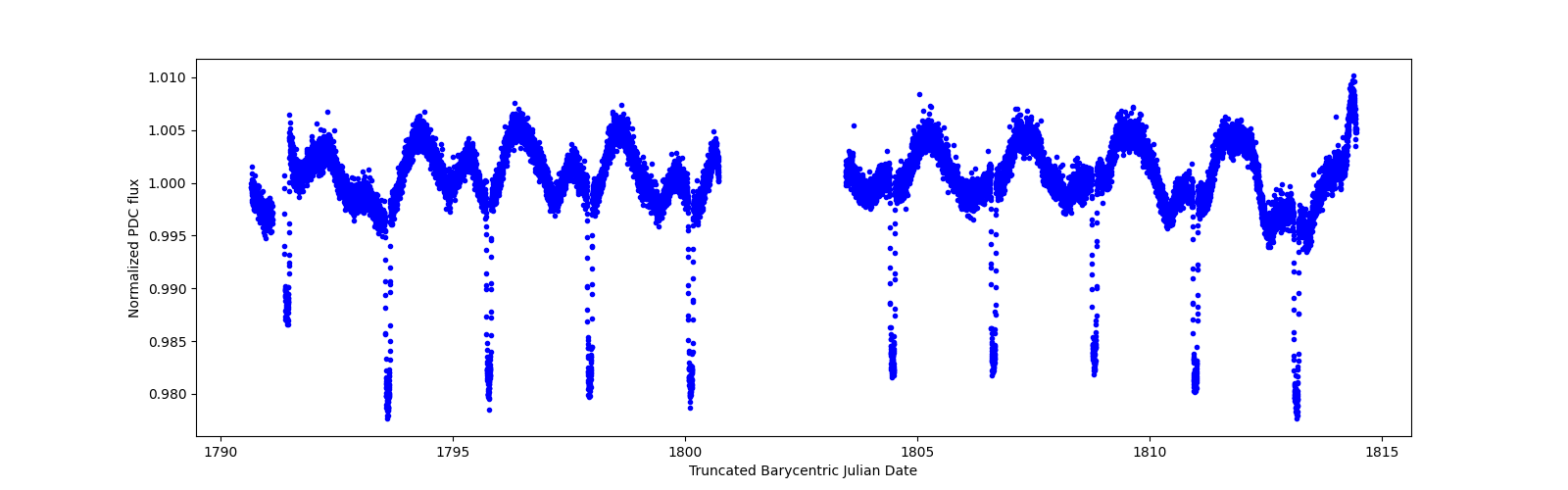 Timeseries plot