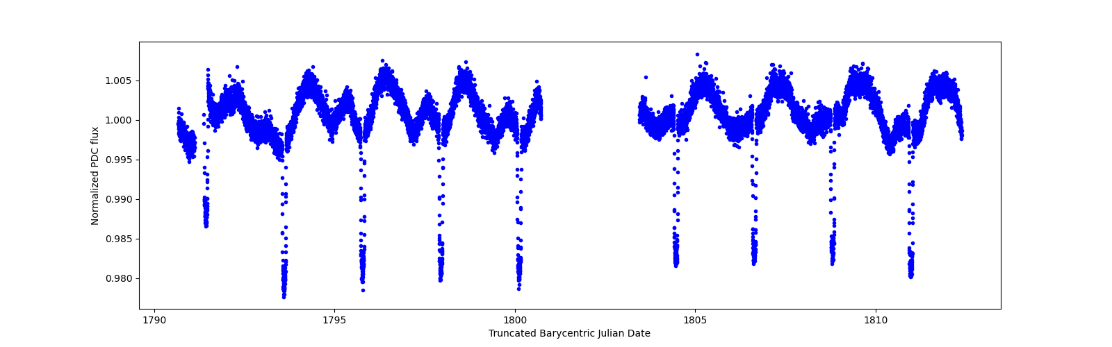 Zoomed-in timeseries plot