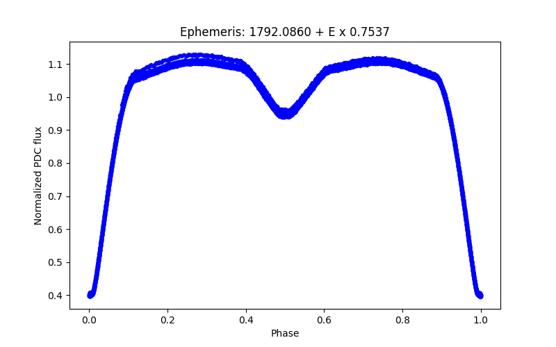 Phase plot