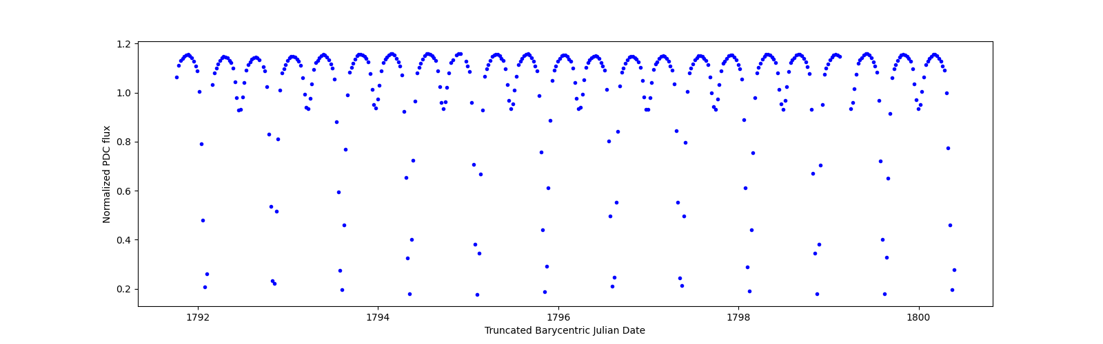 Zoomed-in timeseries plot