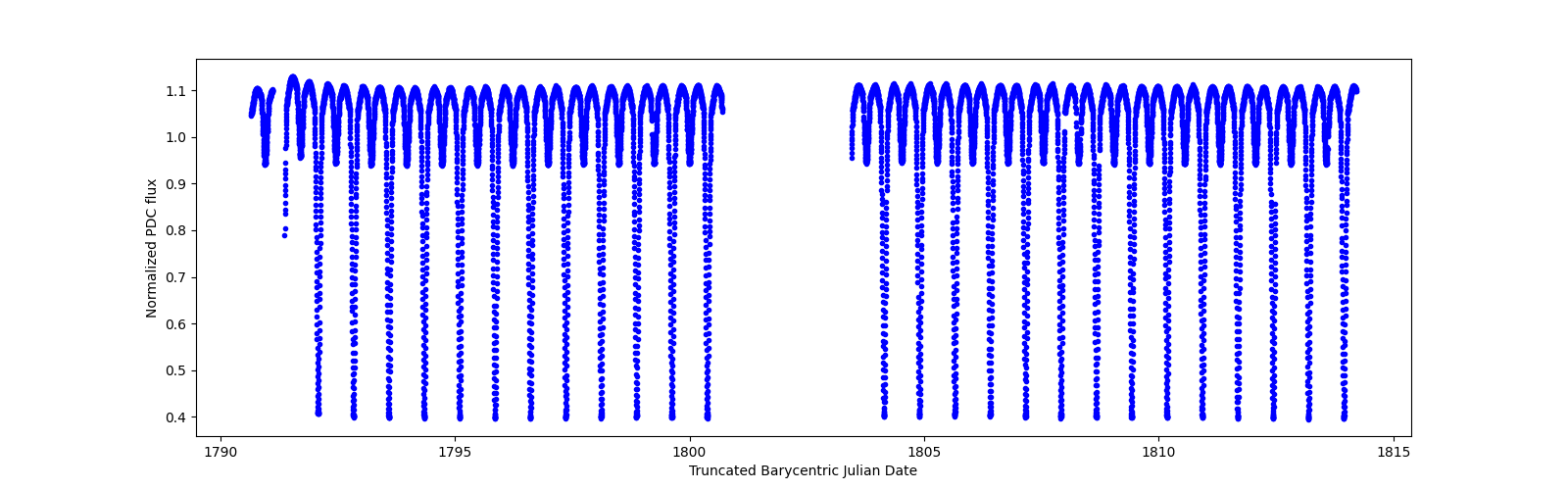 Timeseries plot