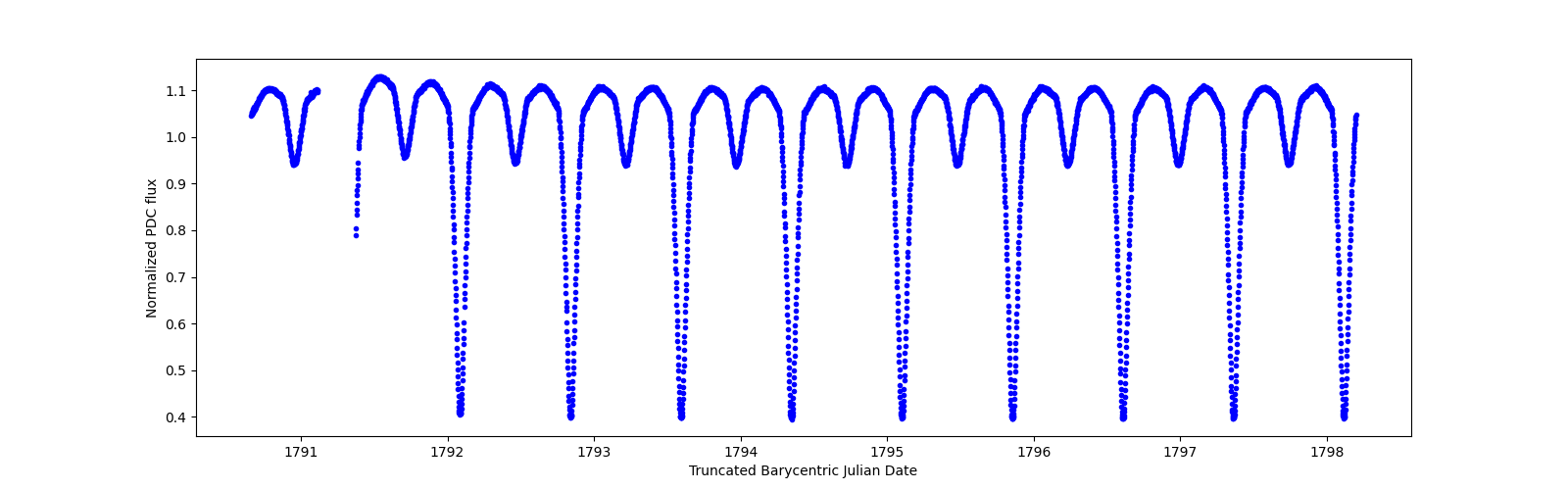 Zoomed-in timeseries plot