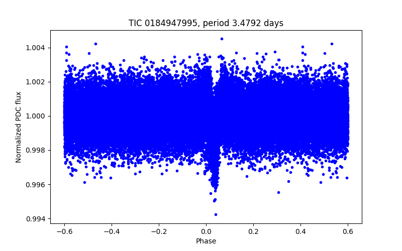 Phase plot