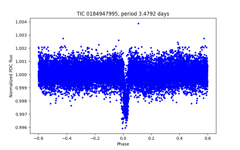 Phase plot