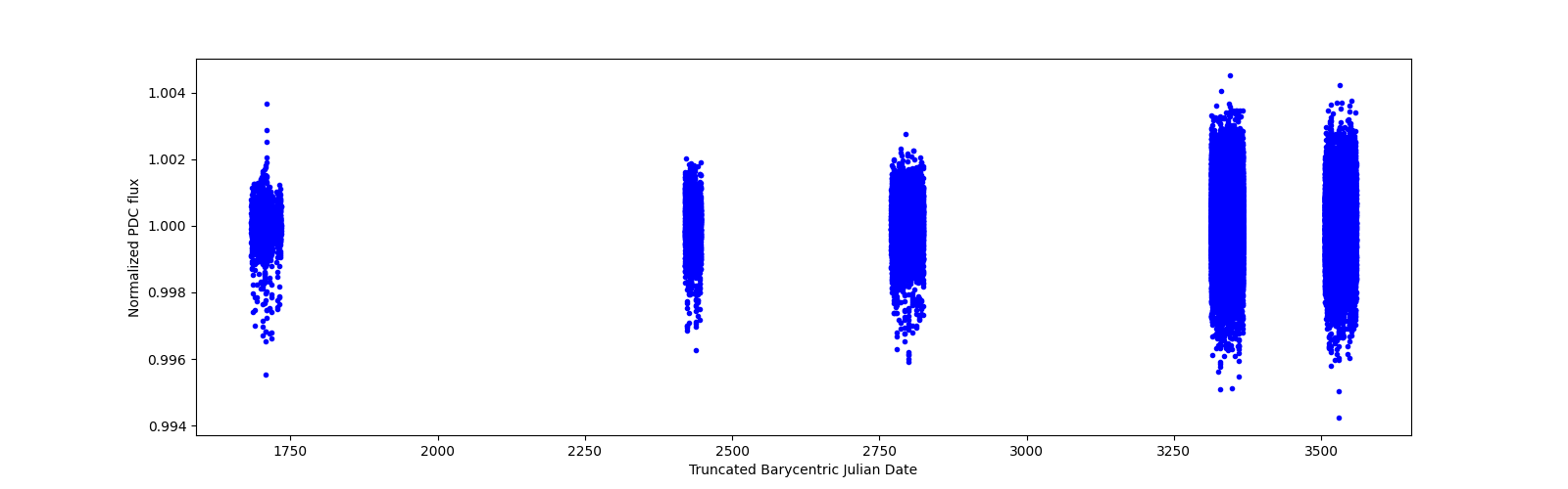 Timeseries plot