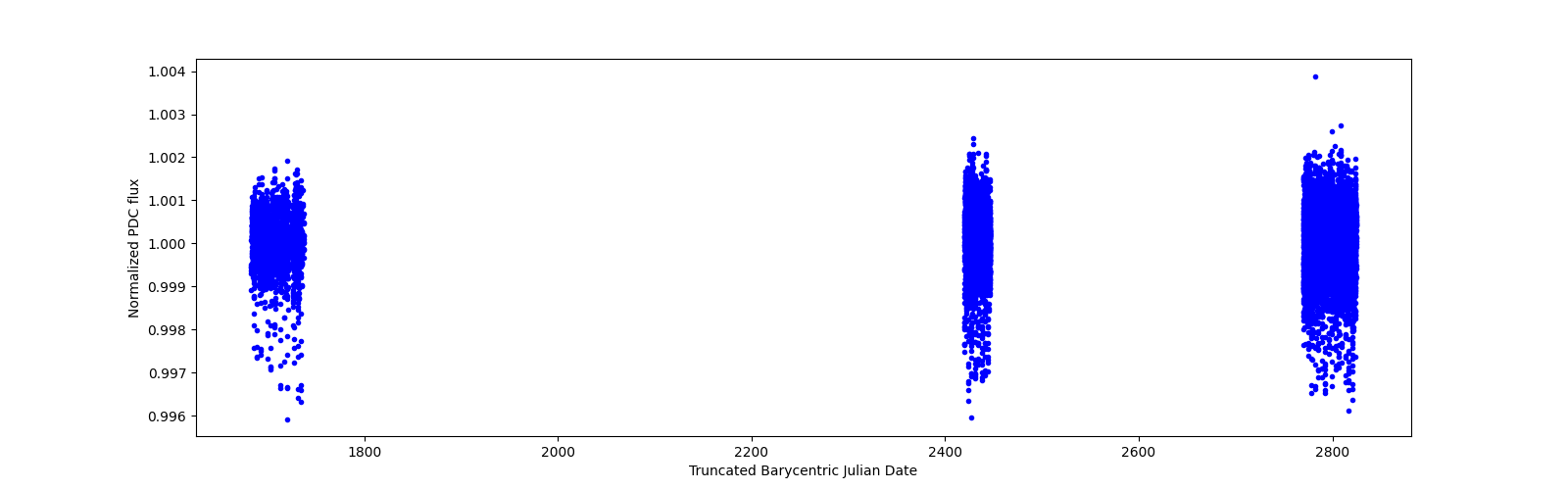 Timeseries plot